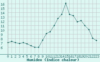 Courbe de l'humidex pour Bourg-Saint-Andol (07)