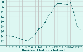 Courbe de l'humidex pour Dax (40)