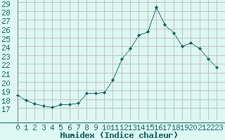 Courbe de l'humidex pour Chatelus-Malvaleix (23)