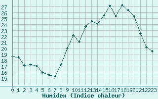 Courbe de l'humidex pour Bridel (Lu)