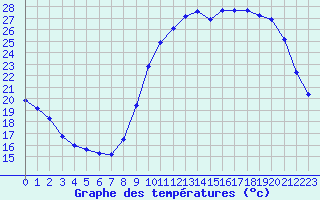 Courbe de tempratures pour Hd-Bazouges (35)