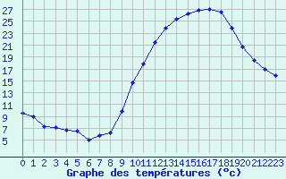Courbe de tempratures pour Beauvais (60)