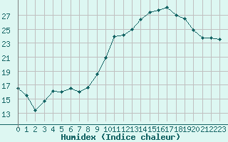 Courbe de l'humidex pour Beauvais (60)