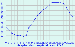 Courbe de tempratures pour Voiron (38)