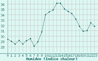 Courbe de l'humidex pour Cap Pertusato (2A)