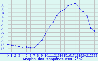 Courbe de tempratures pour Saint M Hinx Stna-Inra (40)