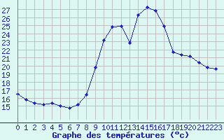 Courbe de tempratures pour Herserange (54)