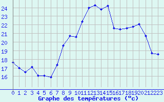 Courbe de tempratures pour Calvi (2B)