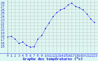 Courbe de tempratures pour Dijon / Longvic (21)