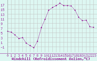 Courbe du refroidissement olien pour Rochefort Saint-Agnant (17)