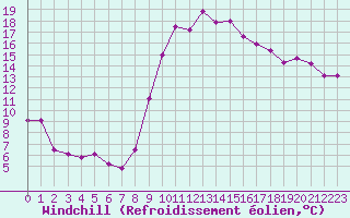 Courbe du refroidissement olien pour Salon-de-Provence (13)