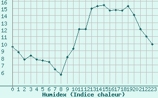 Courbe de l'humidex pour Alenon (61)