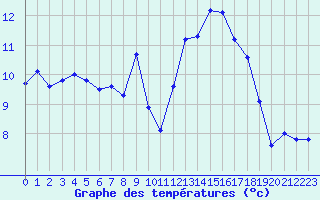 Courbe de tempratures pour Grasque (13)