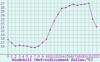 Courbe du refroidissement olien pour Saint-Germain-le-Guillaume (53)