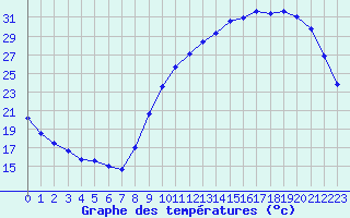 Courbe de tempratures pour Courcouronnes (91)