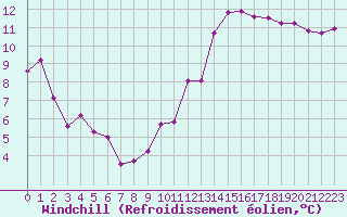 Courbe du refroidissement olien pour Aouste sur Sye (26)