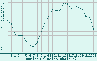 Courbe de l'humidex pour Creil (60)