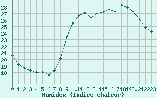 Courbe de l'humidex pour Aniane (34)