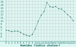 Courbe de l'humidex pour Millau (12)