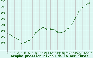 Courbe de la pression atmosphrique pour Le Luc (83)