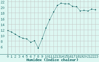 Courbe de l'humidex pour Ambrieu (01)