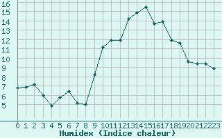 Courbe de l'humidex pour Grasque (13)