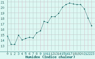 Courbe de l'humidex pour Anglars St-Flix(12)