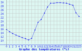 Courbe de tempratures pour Potes / Torre del Infantado (Esp)