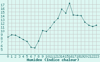 Courbe de l'humidex pour Orlans (45)