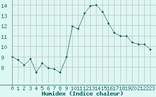 Courbe de l'humidex pour Bourg-Saint-Andol (07)