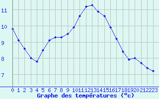 Courbe de tempratures pour Sanary-sur-Mer (83)
