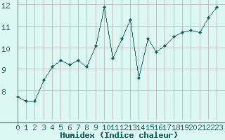 Courbe de l'humidex pour Cap de la Hague (50)