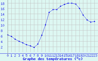 Courbe de tempratures pour Samatan (32)