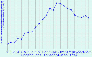 Courbe de tempratures pour Salon-de-Provence (13)