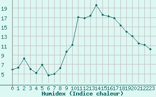 Courbe de l'humidex pour Tarbes (65)