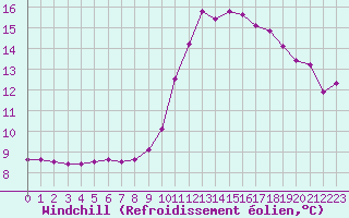 Courbe du refroidissement olien pour Herbault (41)