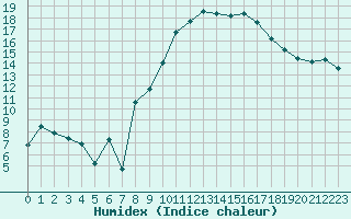 Courbe de l'humidex pour Isle-sur-la-Sorgue (84)