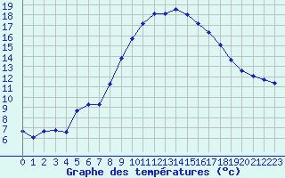 Courbe de tempratures pour Lagarrigue (81)