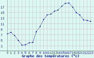 Courbe de tempratures pour Engins (38)