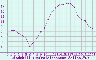 Courbe du refroidissement olien pour Avila - La Colilla (Esp)