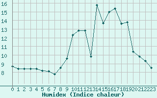 Courbe de l'humidex pour Lignerolles (03)