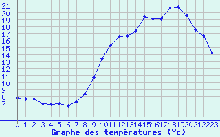 Courbe de tempratures pour Clermont-Ferrand (63)