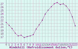 Courbe du refroidissement olien pour Reims-Courcy (51)