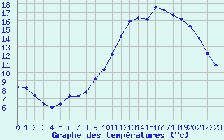 Courbe de tempratures pour Liefrange (Lu)