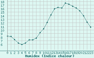 Courbe de l'humidex pour Liefrange (Lu)