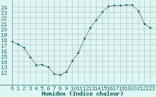 Courbe de l'humidex pour Ciudad Real (Esp)