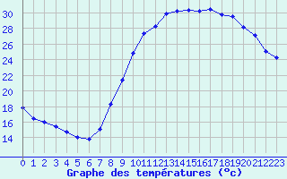 Courbe de tempratures pour Metz (57)