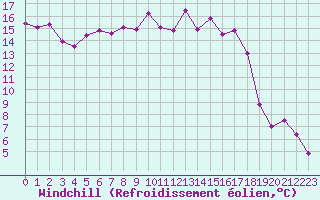 Courbe du refroidissement olien pour Leucate (11)
