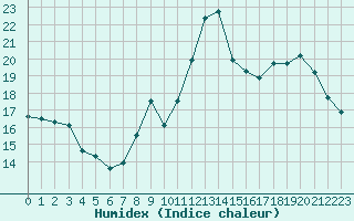 Courbe de l'humidex pour La Javie (04)