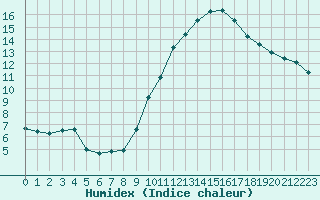 Courbe de l'humidex pour Biscarrosse (40)